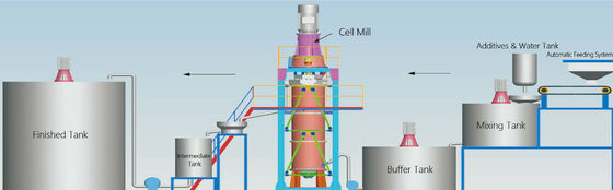 아지테이터 밀을 충돌시키는 90KW 1.5-3.0T/H 아철산염 울트라파인 습식 분쇄 기계